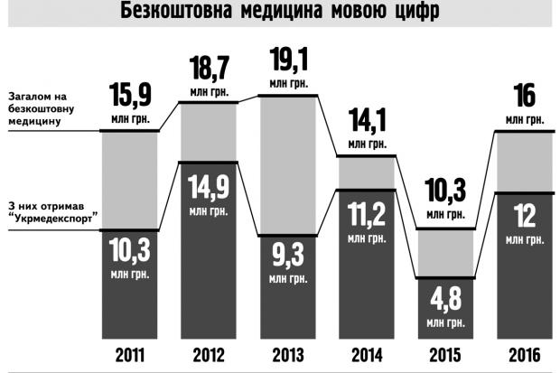 Витрати міського бюджету Калуша на Програму безкоштовної медицини. 2016 рік - очікувані показники  | Фото: Василь Завалк