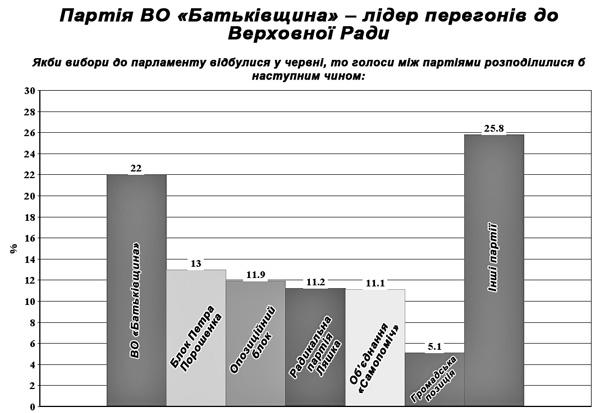 Дані соціологічного дослідження Київського міжнародного інституту соціології