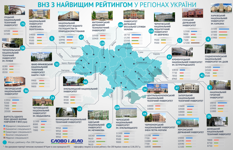 Найдорожче українським студентам обійдеться отримати диплом медика, на другому місці - юридична освіта