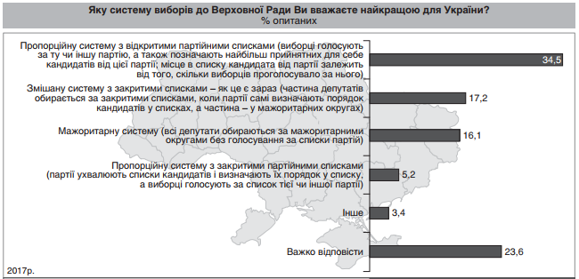 За результатами дослідженні Центру Разумкова за змішану систему із закритими списками, яка існує на сьогодні, проголосув
