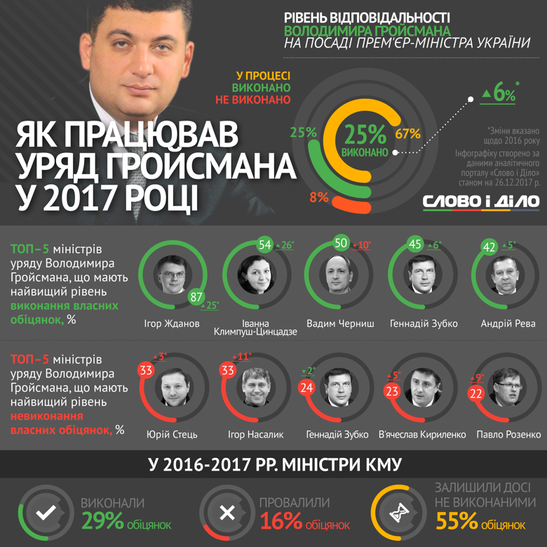 Інфографіка. Як Кабмін Гройсмана виконує свої обіцянки