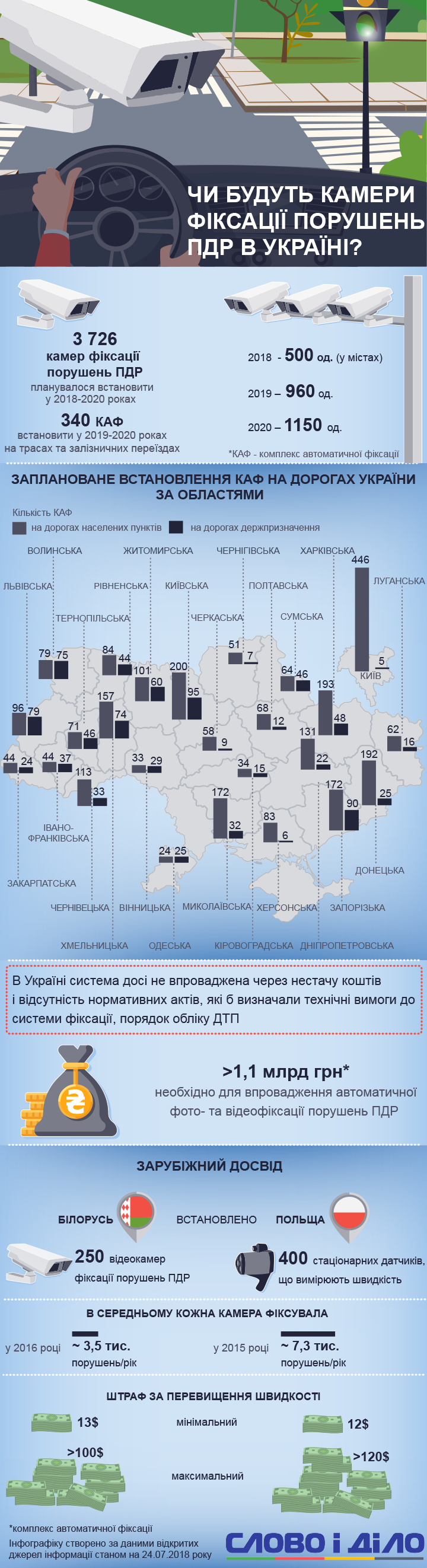 Ілюстрація. На впровадження системи фото- та відеофіксації знадобиться понад 1,1 мільярда гривень