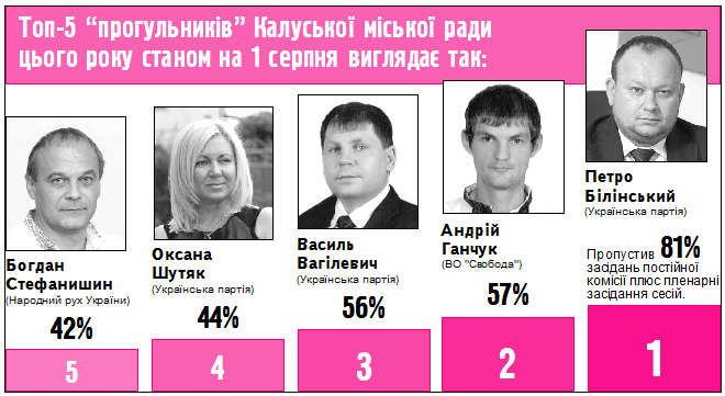 Так виглядає ТОП-5 &laquo;прогульників&raquo; Калуської міської ради цього року станом на 1 серпня