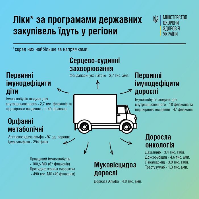 Ліки, закуплені коштом державного бюджету, їдуть у регіони
