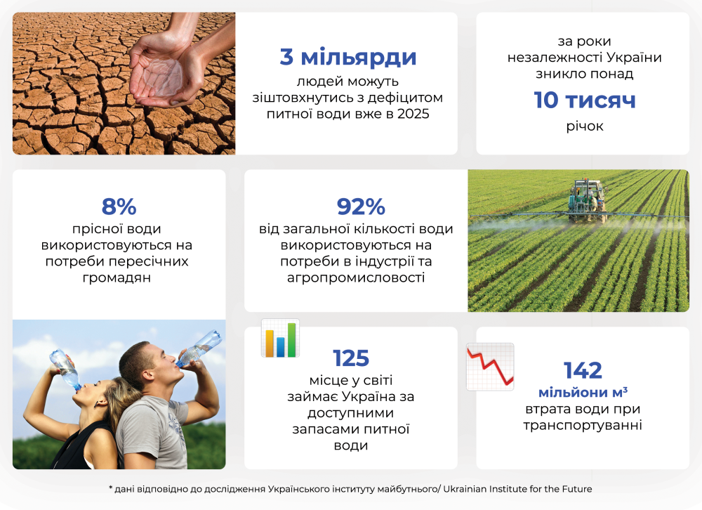 Статистика змушує переосмислити наше ставлення до водного ресурсу та мотивувати змінити наші щоденні звички