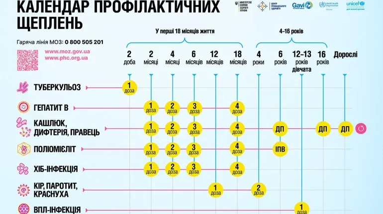 Оновлений Національний календар охоплює захист коштом державного бюджету вже проти 11 інфекцій
